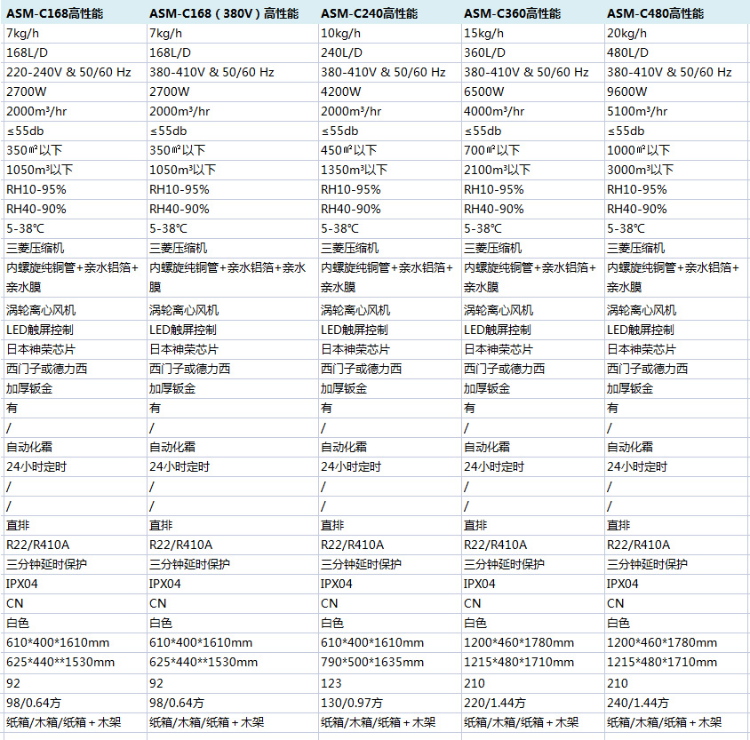 高性能商業(yè)除濕機參數說(shuō)明